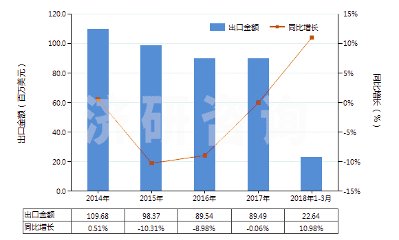 2014-2018年3月中國其他實心或半實心橡膠輪胎、橡膠胎面及橡膠輪胎襯帶(HS40129090)出口總額及增速統(tǒng)計